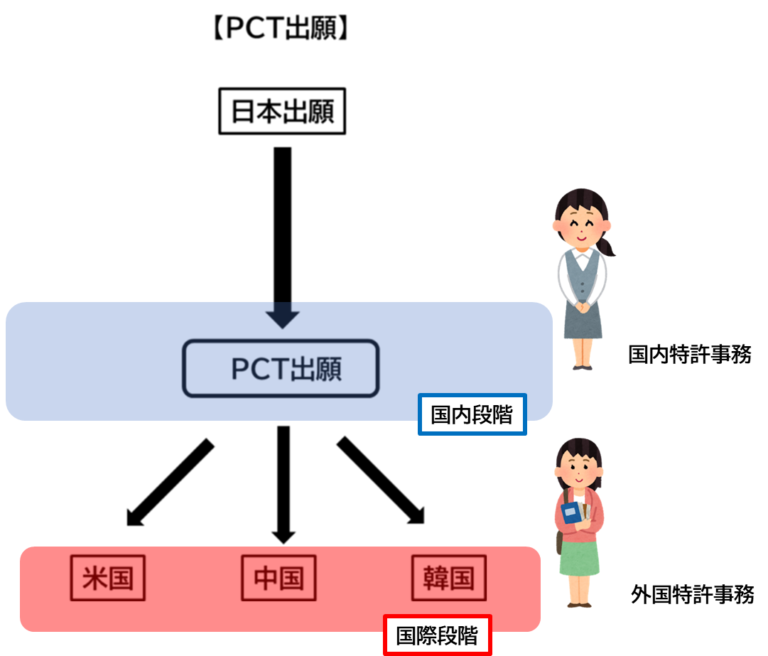 PCT出願とは｜外国特許事務の方・興味のある方に解説 特許事務の沼ブログ